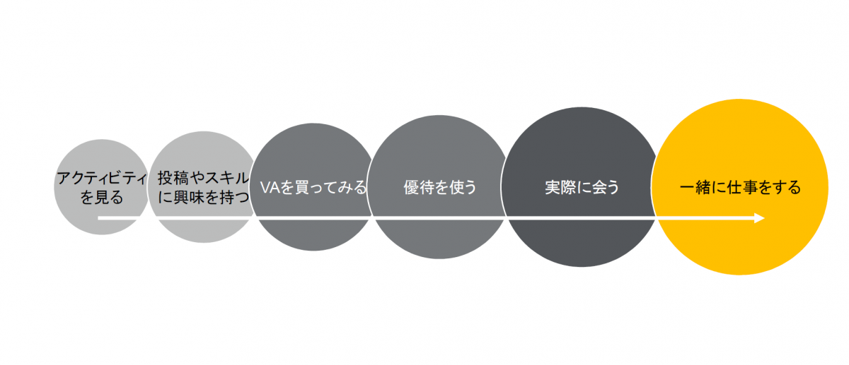 VA購入~仕事依頼までのプロセス