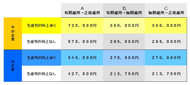 最大年間１ ４４０万円 キャリアアップ助成金の 正社員化コース Expact