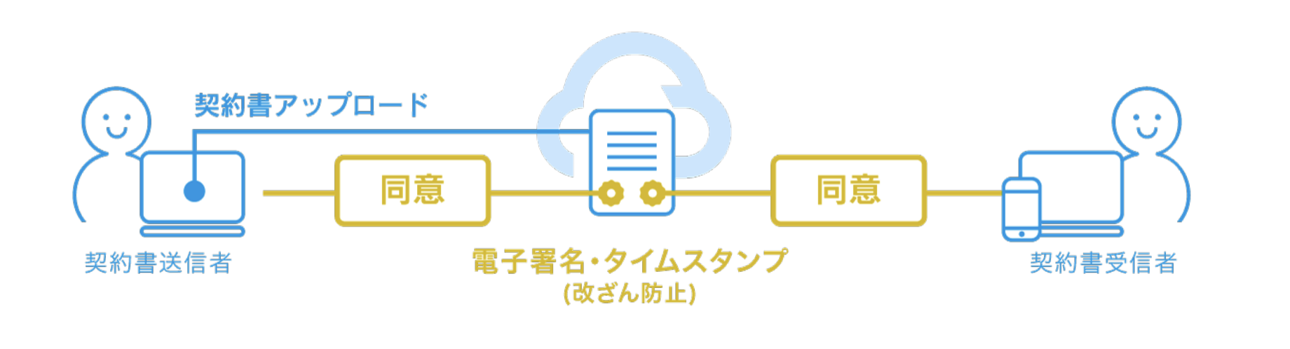 クラウドサインで電子契約を実現 メリットや仕組みなど徹底解説 Expact