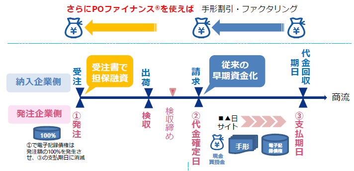 中小企業の大きな味方 受注時点で融資が受けられるpoファイナンスで運転資金を確保 Expact