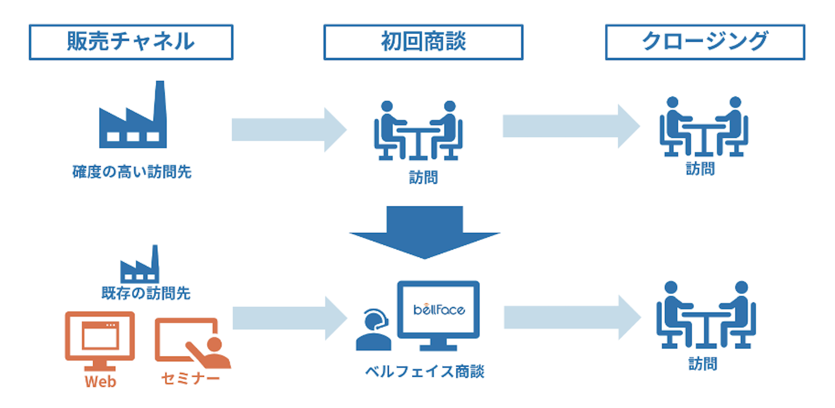 Bellface 営業は足で稼ぐはもう古い 営業に特化したweb会議システムで営業を効率化 Expact