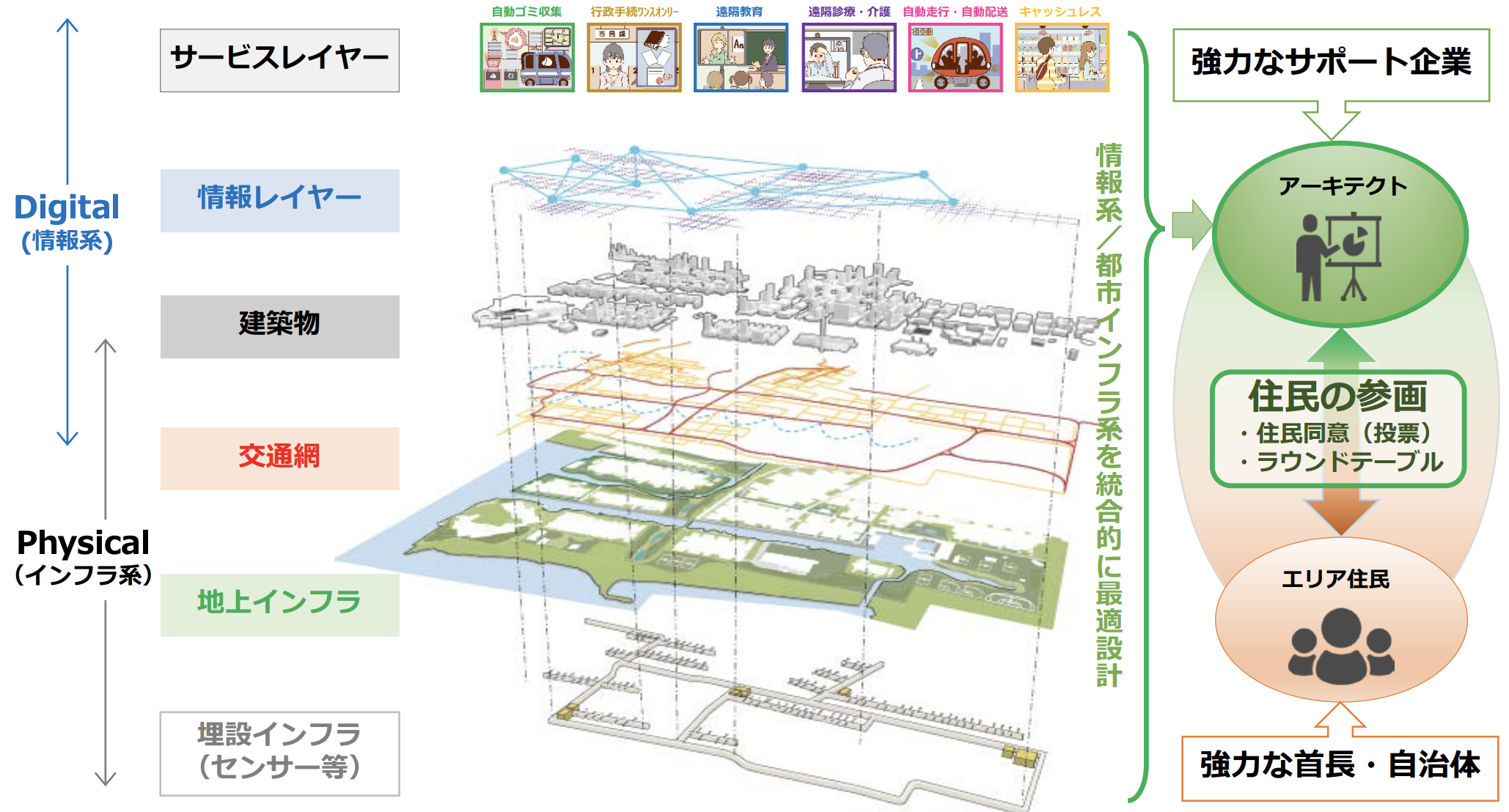 スーパーシティ法案」成立、地方自治体の進むべき道  EXPACT