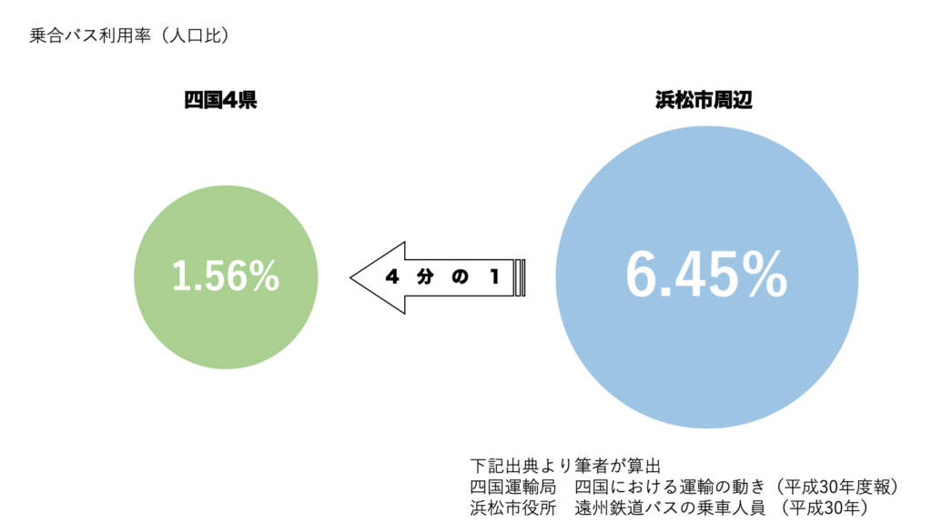 四国の路線バス輸送人員から地方交通の現状を考える Expact