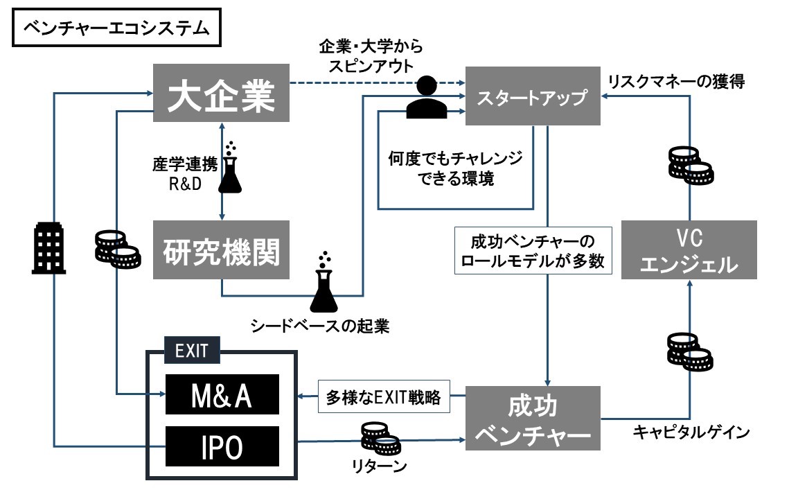 ベンチャーコラム第２回 スタートアップエコシステムの意味とは 地方におけるベンチャーの現状と課題 Expact