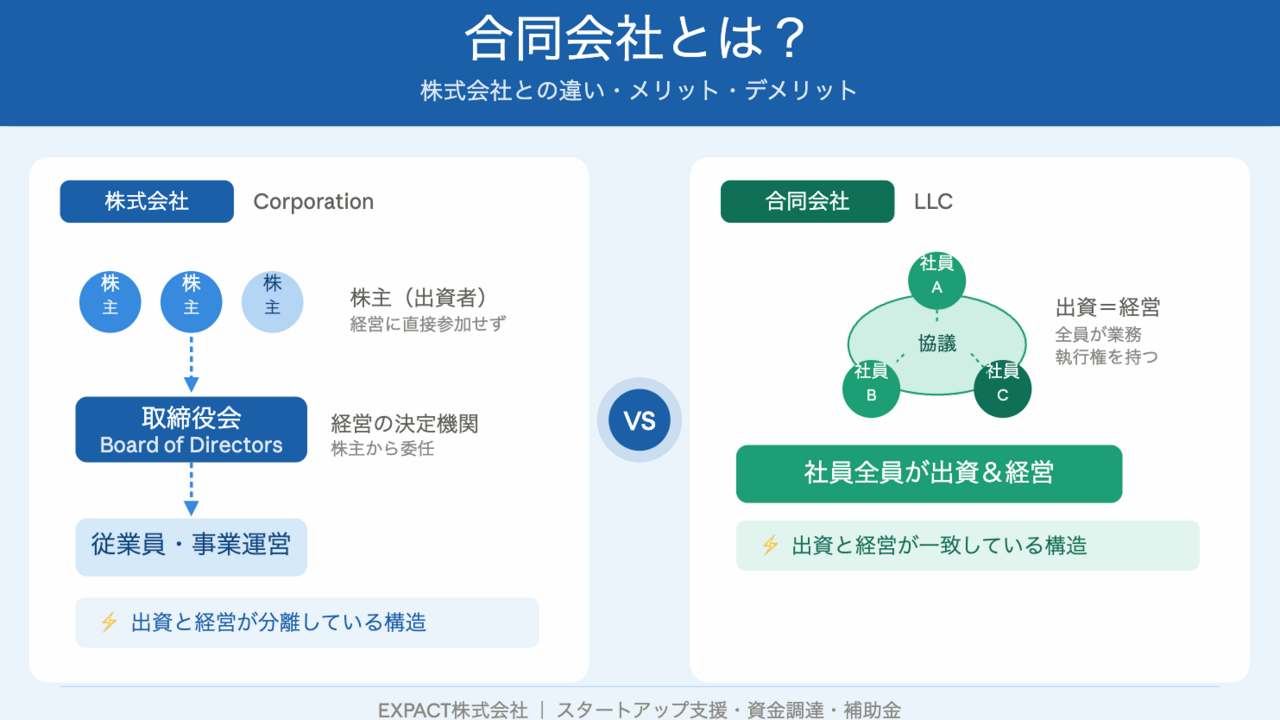 合同会社とは？設立方法・株式会社との違い・メリット・デメリットを徹底解説