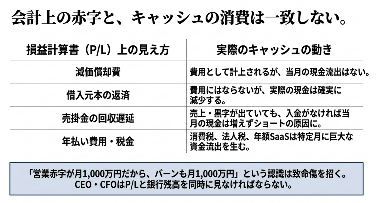 日本語のインフォグラフィック。会計赤字と現金流出の不一致を説明する二列表と下部のキャプション。 › EXPACT ｜スタートアップ支援｜新たな挑戦に、旗を掲げよう。｜Seed Impacts, Harvest Changes.｜