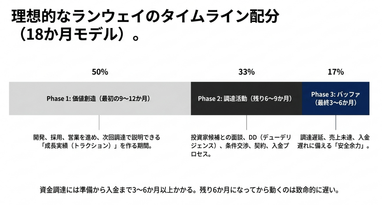 理想的なランウェイのタイムライン配分を示す図。Phase1が50%、Phase2が33%、Phase3が17%と区分されている。 › EXPACT ｜スタートアップ支援｜新たな挑戦に、旗を掲げよう。｜Seed Impacts, Harvest Changes.｜