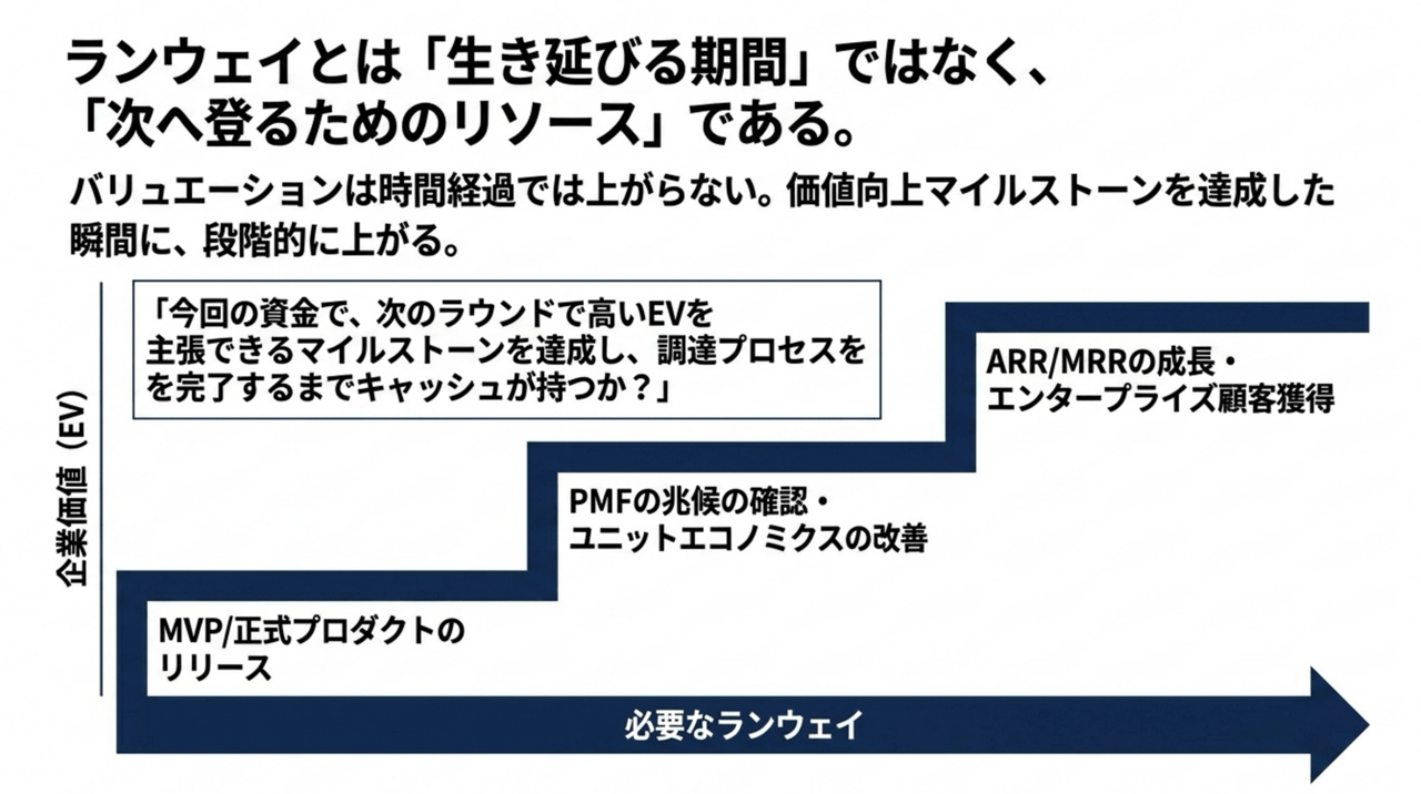階段状のインフォグラフィック。横軸は必要なランウェイ、縦軸は企業価値。各段にMVP正式プロダクトのリリース、PMFの兆候とユニットエコノミクスの改善、ARR/MRRの成長とエンタープライズ顧客獲得などの主要マイルストーンが示される。 › EXPACT ｜スタートアップ支援｜新たな挑戦に、旗を掲げよう。｜Seed Impacts, Harvest Changes.｜