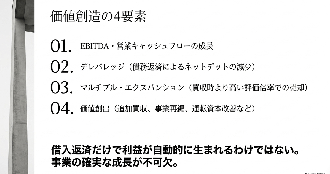 Slide in Japanese titled “価値創造の4要素” showing 01–04 value‑creation items (EBITDA growth, deleveraging, multiple expansion, value creation) with a left architectural column. › EXPACT ｜スタートアップ支援｜新たな挑戦に、旗を掲げよう。｜Seed Impacts, Harvest Changes.｜