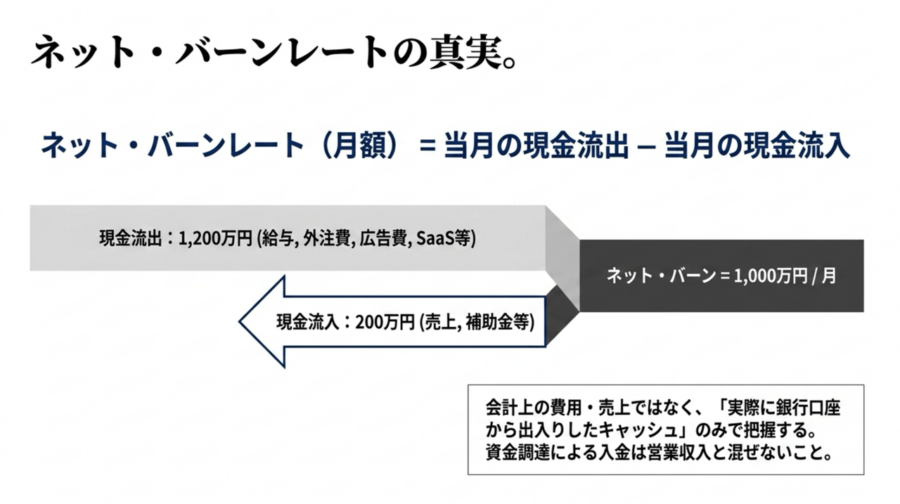 ネット・バンレートの真実を示す図。現金流出1,200万円、現金流入200万円、月の純キャッシュは1,000万円であることを示す infographic。 › EXPACT ｜スタートアップ支援｜新たな挑戦に、旗を掲げよう。｜Seed Impacts, Harvest Changes.｜