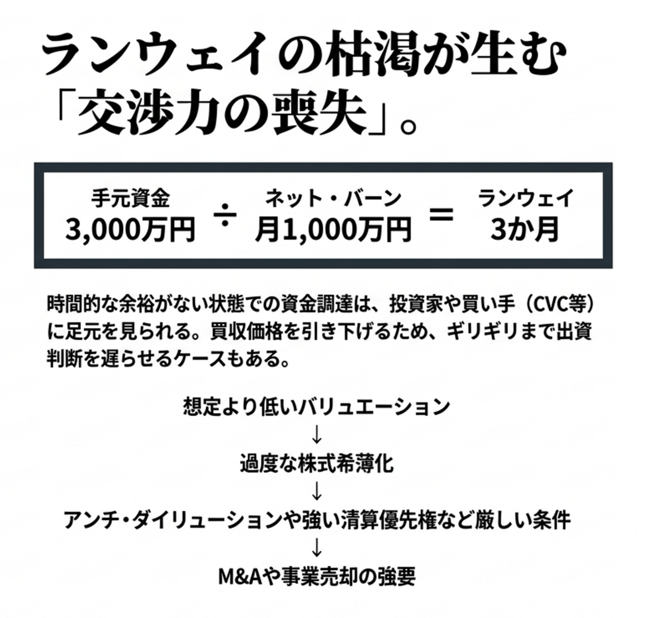 資金3,000万円を月1,000万円の支出で割り3か月のランウェイとする説明図。低いバリュエーションによる株式希薄化と清算優先権がM&Aを促す流れを解説。 › EXPACT ｜スタートアップ支援｜新たな挑戦に、旗を掲げよう。｜Seed Impacts, Harvest Changes.｜
