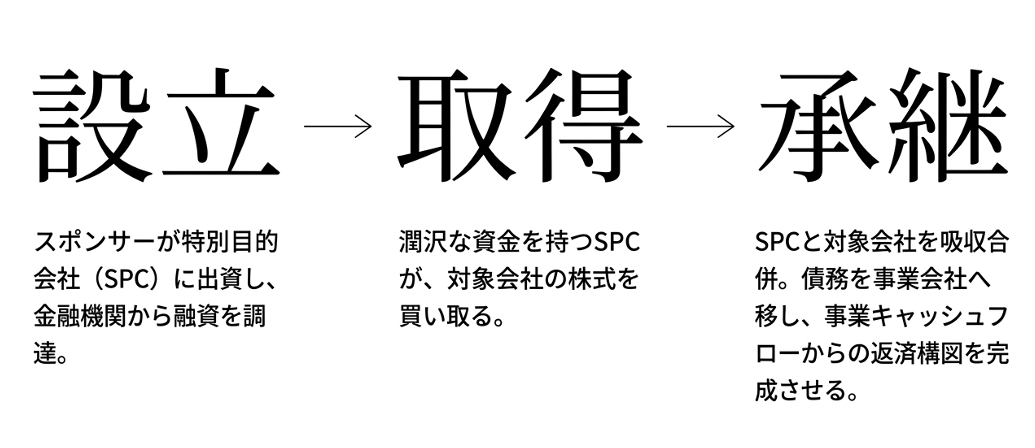 日本語の三段階 flow: 設立 → 取得 → 承継。左: SPC に出資して金融機関から融資を調達。中央: 潤沢な資金を持つ SPC が対象会社の株式を買い取る。右: SPCと対象会社を吸収合併し返済構図を完成させる。 › EXPACT ｜スタートアップ支援｜新たな挑戦に、旗を掲げよう。｜Seed Impacts, Harvest Changes.｜