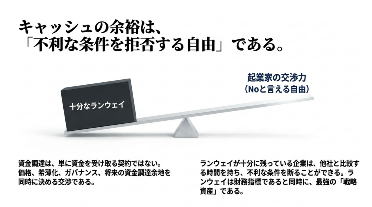 右側に企業家の交渉力（Noと言える自由）を示す長いはしご型のてこがあり、左には十分なランウェイを示す板が載ったシーソーのイラスト。キャッシュの余裕は自由を生み、交渉力と資金余裕の関係を示すビジュアル。 › EXPACT ｜スタートアップ支援｜新たな挑戦に、旗を掲げよう。｜Seed Impacts, Harvest Changes.｜