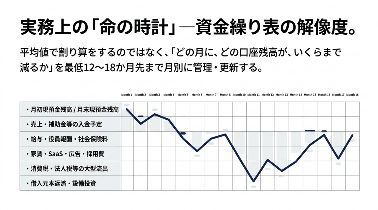 18か月分の資金繰り表を示す折れ線グラフ。現金残高と主要支出項目の推移を表す。 › EXPACT ｜スタートアップ支援｜新たな挑戦に、旗を掲げよう。｜Seed Impacts, Harvest Changes.｜