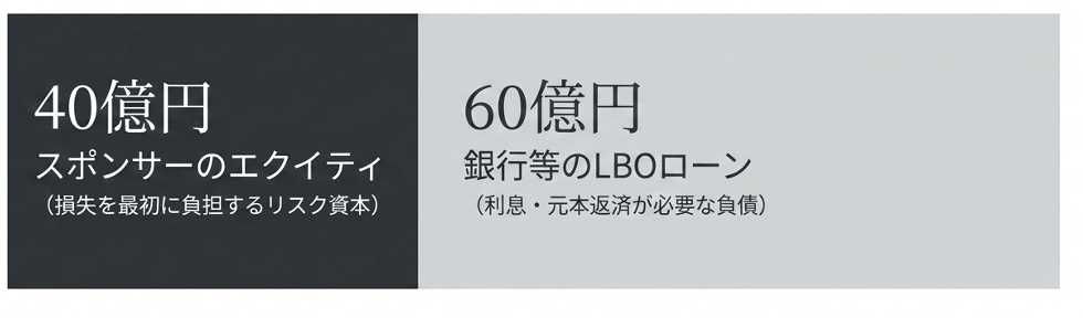 Two-panel infographic comparing 40億円 sponsor equity (risk capital) on the left and 60億円 bank LBO loan (debt) on the right. › EXPACT ｜スタートアップ支援｜新たな挑戦に、旗を掲げよう。｜Seed Impacts, Harvest Changes.｜