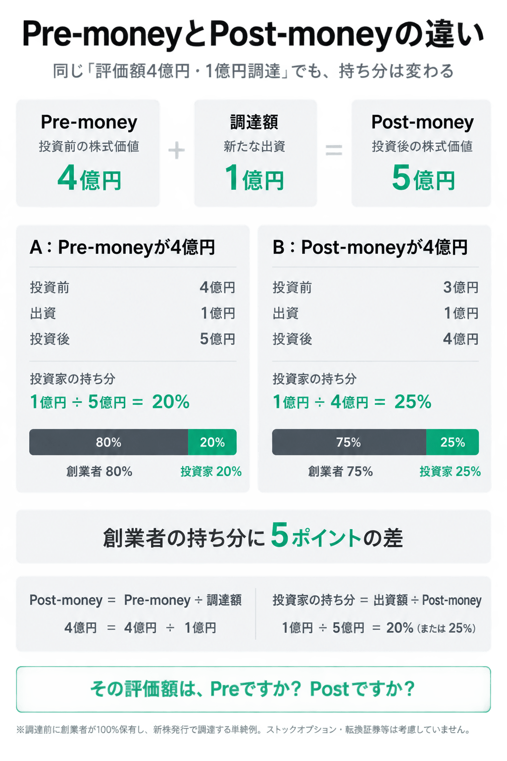 Pre-moneyとPost-moneyの違いを比較するインフォグラフィック。投資前株式価値4億円、調達額1億円、投資後5億円、持ち分80:20と75:25の対比。 › EXPACT ｜スタートアップ支援｜新たな挑戦に、旗を掲げよう。｜Seed Impacts, Harvest Changes.｜