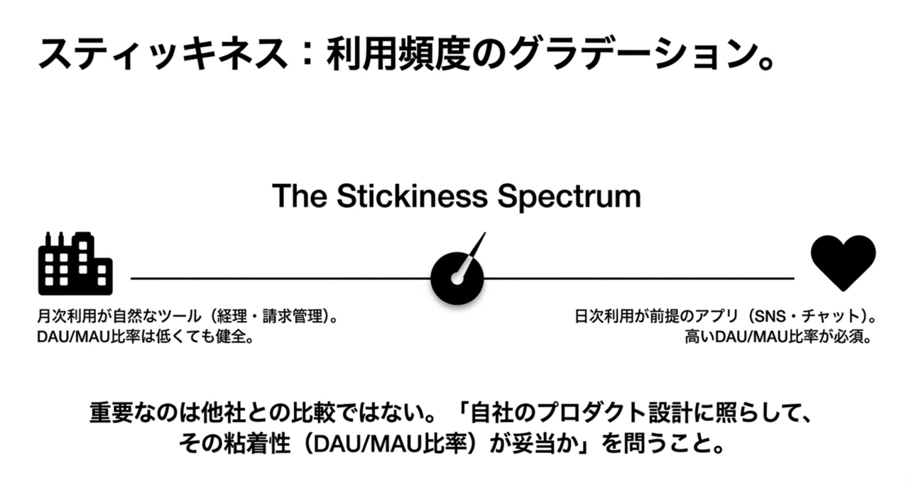 スクリーンショット 2026-08-16 233432 › EXPACT |スタートアップ支援|新たな挑戦に、旗を掲げよう。|Seed Impacts, Harvest Changes.| › Infographic titled The Stickiness Spectrum showing a left factory icon, a center gauge, and a right heart with captions about DAU/MAU and app usage in Japanese and English. › EXPACT |スタートアップ支援|新たな挑戦に、旗を掲げよう。|Seed Impacts, Harvest Changes.|