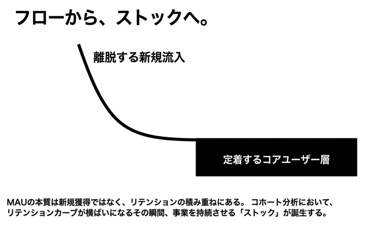 スクリーンショット 2026-08-16 233612 › EXPACT |スタートアップ支援|新たな挑戦に、旗を掲げよう。|Seed Impacts, Harvest Changes.| › フローからストックへを示す図。新規流入が離脱し、定着するコアユーザー層へ蓄積される様子とMAUの説明文。 › EXPACT |スタートアップ支援|新たな挑戦に、旗を掲げよう。|Seed Impacts, Harvest Changes.|