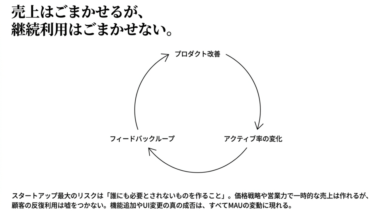 Japanese title about retention: a circular diagram with arrows labeled プロダクト改善, アクティブ率の変化, フィードバックループ (product improvement, change in active rate, feedback loop) › EXPACT ｜スタートアップ支援｜新たな挑戦に、旗を掲げよう。｜Seed Impacts, Harvest Changes.｜