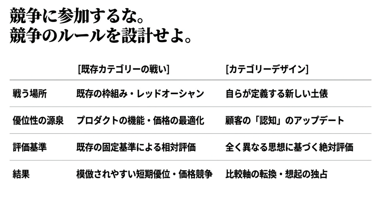 日本語のインフォグラフィック。タイトルは「競争に参加するな。競争のルールを設計せよ。」で、左列が「既存カテゴリーの戦い」、右列が「カテゴリーデザイン」を比較する二列表。各行は「戦う場所」「優位性の源泉」「評価基準」「結果」で、セルに具体例が並ぶ（全体は業界の競争構造と新しい市場設計の対比を示す）。 › EXPACT ｜スタートアップ支援｜新たな挑戦に、旗を掲げよう。｜Seed Impacts, Harvest Changes.｜