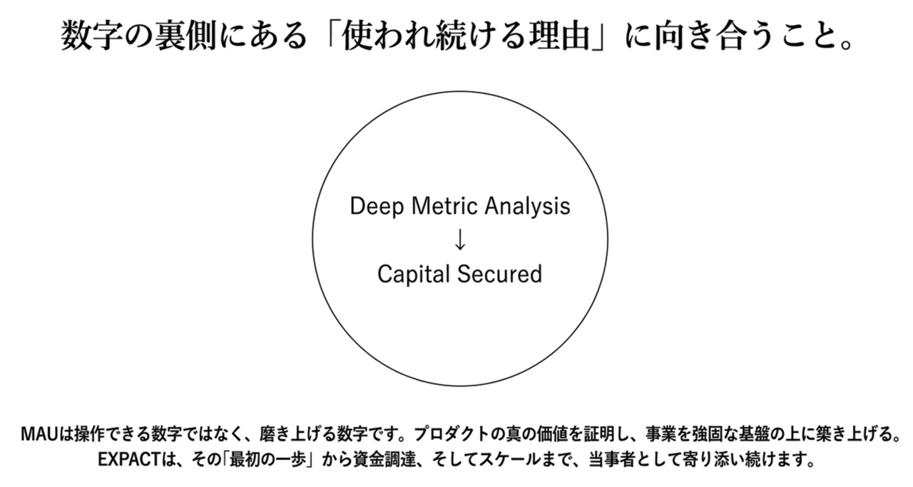 スクリーンショット 2026-08-16 234029 › EXPACT |スタートアップ支援|新たな挑戦に、旗を掲げよう。|Seed Impacts, Harvest Changes.| › Circle diagram showing 'Deep Metric Analysis' directing to 'Capital Secured'. › EXPACT |スタートアップ支援|新たな挑戦に、旗を掲げよう。|Seed Impacts, Harvest Changes.|