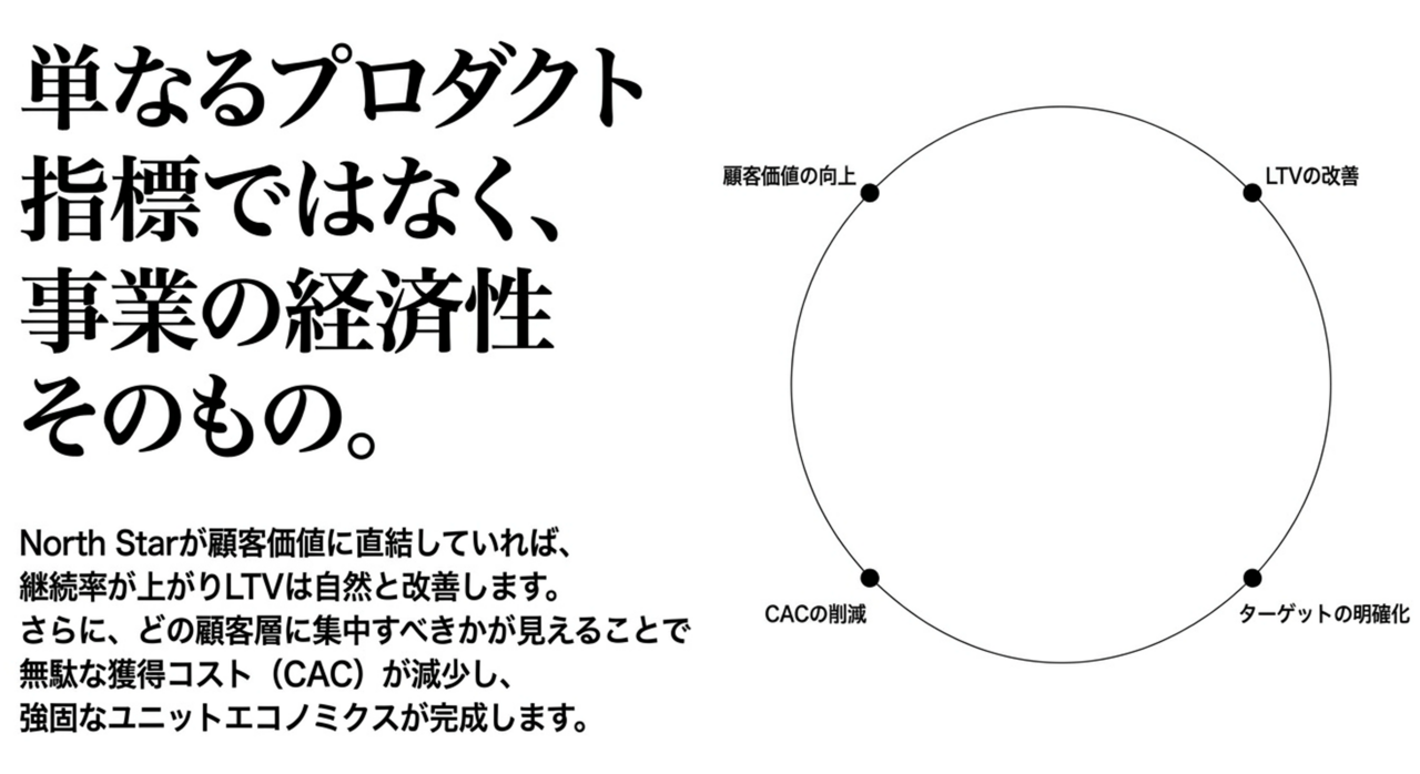 事業の経済性を示す日本語の説明付きの図。左に大きな見出しと段落、右に円形のプロセス図がある。現在価値を高める指標の重要性を示す infographic。 › EXPACT ｜スタートアップ支援｜新たな挑戦に、旗を掲げよう。｜Seed Impacts, Harvest Changes.｜