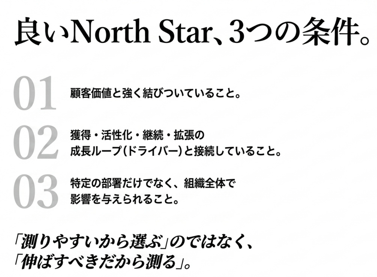 日本語で『良いNorth Star、3つの条件。』と3つの条件を列挙したスライド。01: 顧客価値と強く結びついていること。02: 成長ループと接続していること。03: 組織全体で影響を与えられること。下部には「測りやすいから選ぶのではなく、伸ばすべきだから測る」などの文言。 › EXPACT ｜スタートアップ支援｜新たな挑戦に、旗を掲げよう。｜Seed Impacts, Harvest Changes.｜