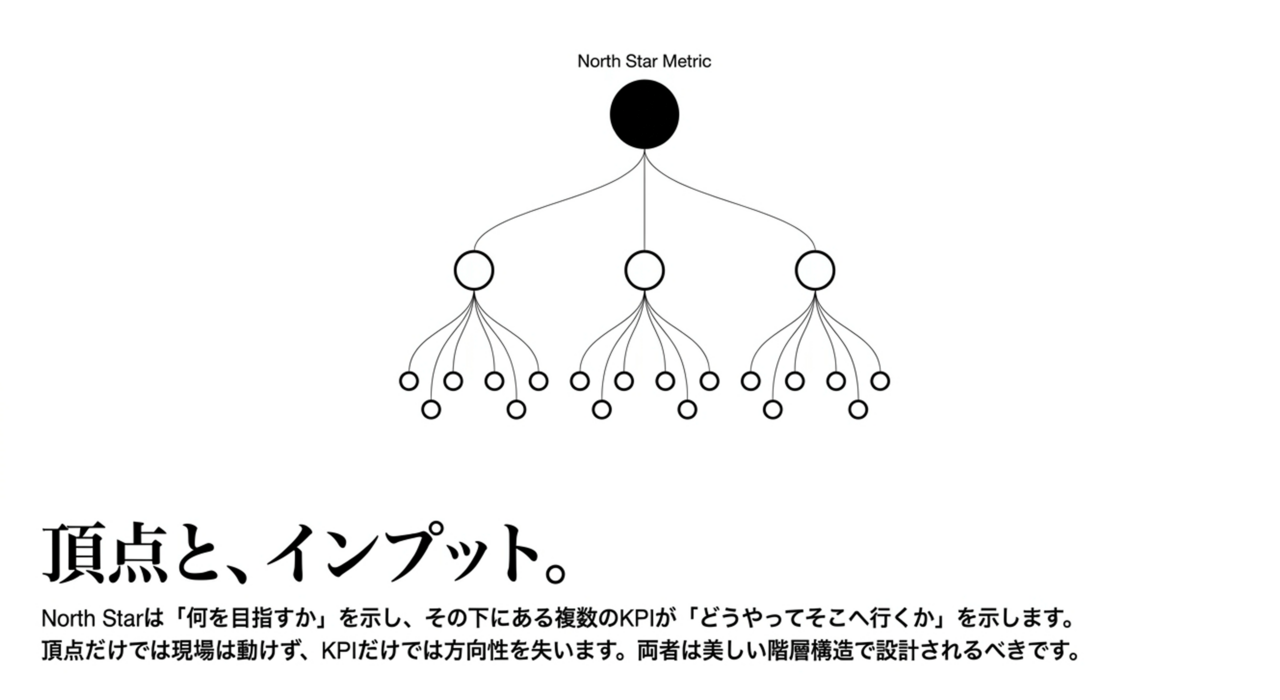 Diagram of a hierarchical tree with a black circle labeled 'North Star Metric' at the top, branching into three subtrees of KPIs below it. › EXPACT ｜スタートアップ支援｜新たな挑戦に、旗を掲げよう。｜Seed Impacts, Harvest Changes.｜