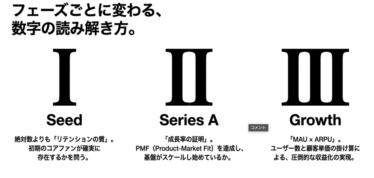 スクリーンショット 2026-08-16 234415 › EXPACT |スタートアップ支援|新たな挑戦に、旗を掲げよう。|Seed Impacts, Harvest Changes.| › Three-phase infographic showing Phase I Seed, Phase II Series A, and Phase III Growth with Japanese captions describing retention quality, PMF proof and scaling, and monetization (MAU × ARPU). › EXPACT |スタートアップ支援|新たな挑戦に、旗を掲げよう。|Seed Impacts, Harvest Changes.|