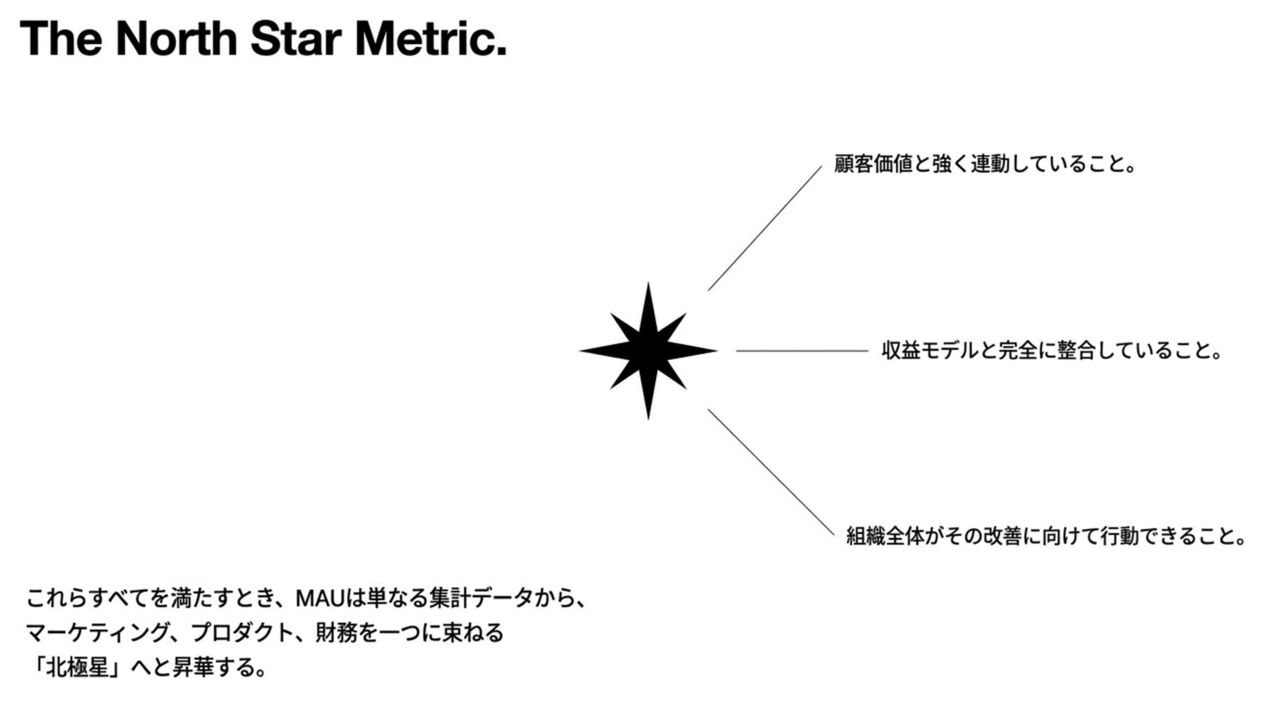 スクリーンショット 2026-08-16 233951 › EXPACT |スタートアップ支援|新たな挑戦に、旗を掲げよう。|Seed Impacts, Harvest Changes.| › The North Star Metric diagram with a central black star and three rays labeled in Japanese: value to customers, alignment with the revenue model, and organization-wide action toward improvement, plus explanatory paragraph below. › EXPACT |スタートアップ支援|新たな挑戦に、旗を掲げよう。|Seed Impacts, Harvest Changes.|