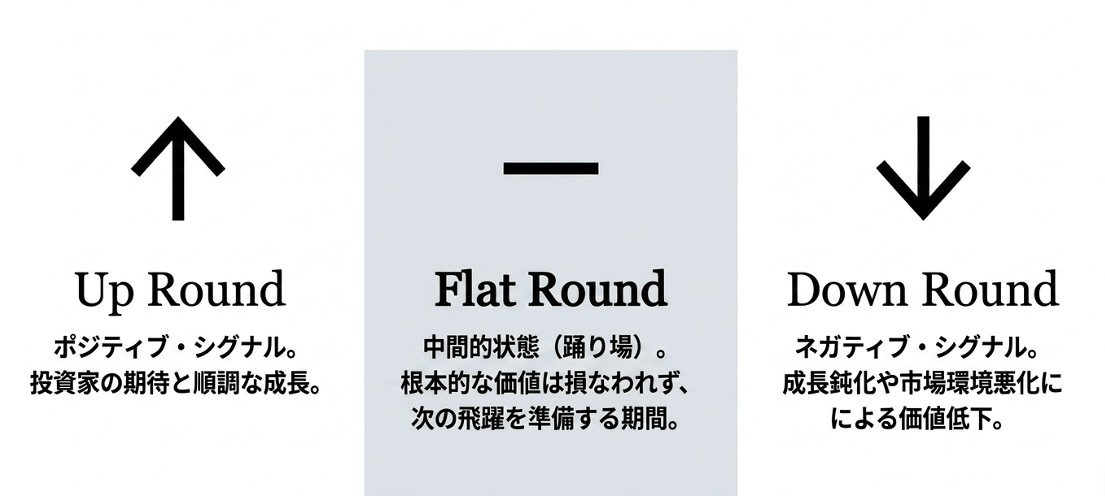 Three-panel infographic showing Up Round, Flat Round, and Down Round with arrows; describes stages of funding rounds for startups. › EXPACT ｜スタートアップ支援｜新たな挑戦に、旗を掲げよう。｜Seed Impacts, Harvest Changes.｜