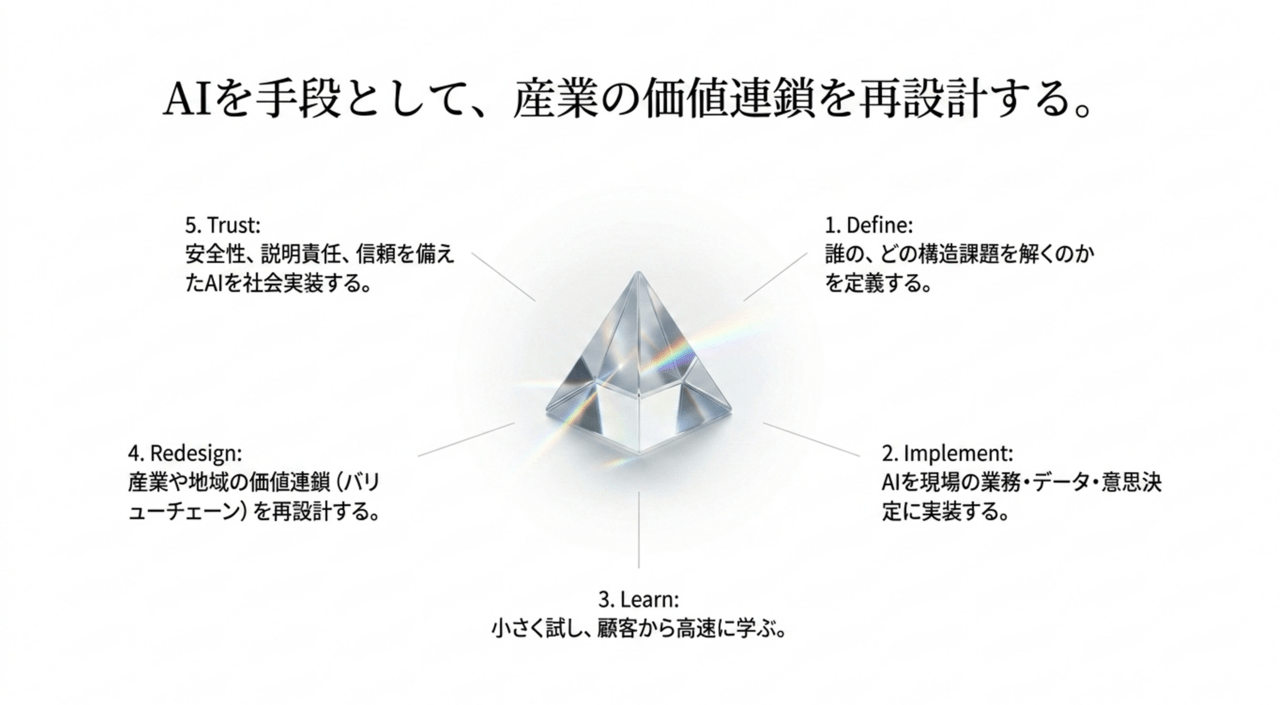 Infographic with a central glass pyramid and five labels around it: Define, Implement, Learn, Redesign, Trust; Japanese title about redesigning industry value chains with AI. › EXPACT ｜スタートアップ支援｜新たな挑戦に、旗を掲げよう。｜Seed Impacts, Harvest Changes.｜