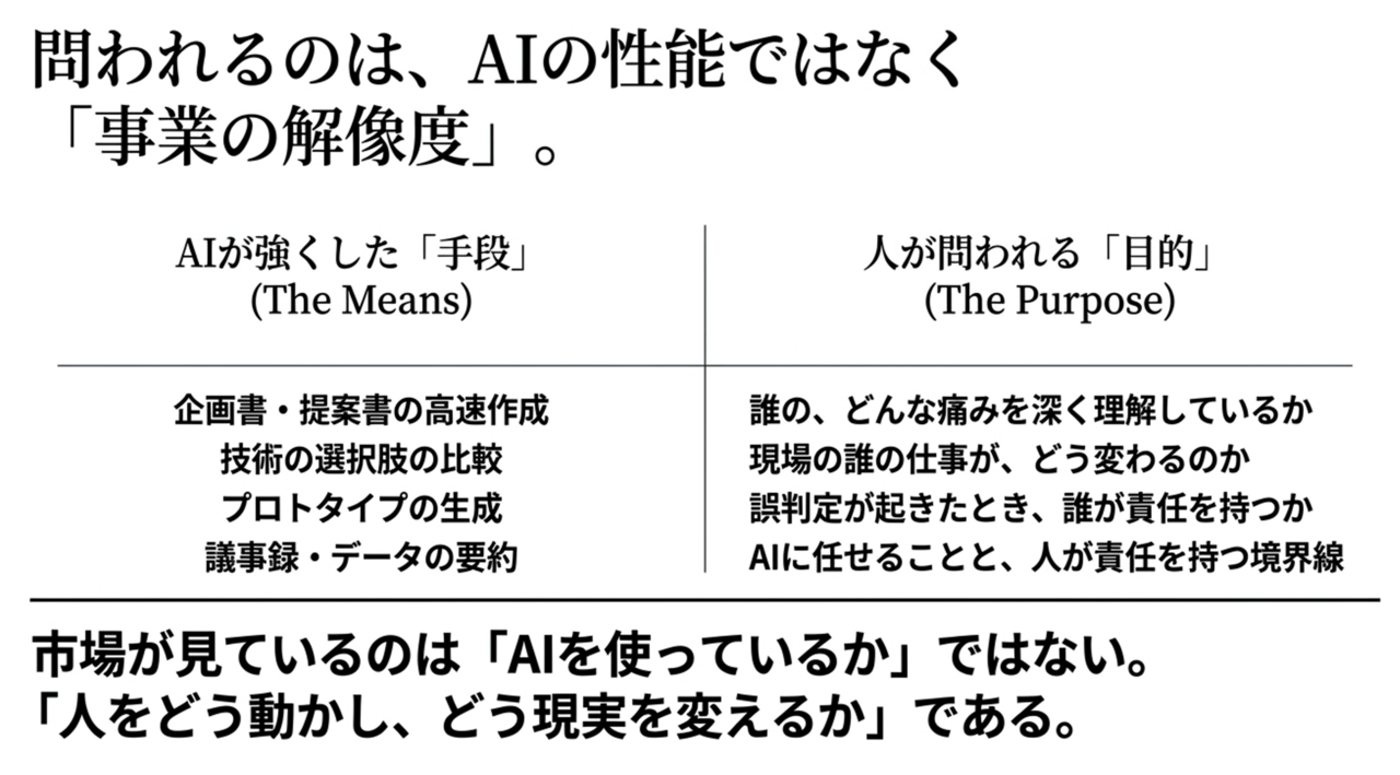 スクリーンショット 2026-08-15 222054 › EXPACT |スタートアップ支援|新たな挑戦に、旗を掲げよう。|Seed Impacts, Harvest Changes.| › AIの手段と人の目的を対比する図。左はThe Means、右はThe Purpose。企画作成・技術比較・データ要約などAIの強みを示し、痛みの理解や現場の仕事の変化を問う人の視点を提示。下部の結論は市場はAIの使用有無ではなく人をどう動かすか、現実をどう変えるか。 › EXPACT |スタートアップ支援|新たな挑戦に、旗を掲げよう。|Seed Impacts, Harvest Changes.|
