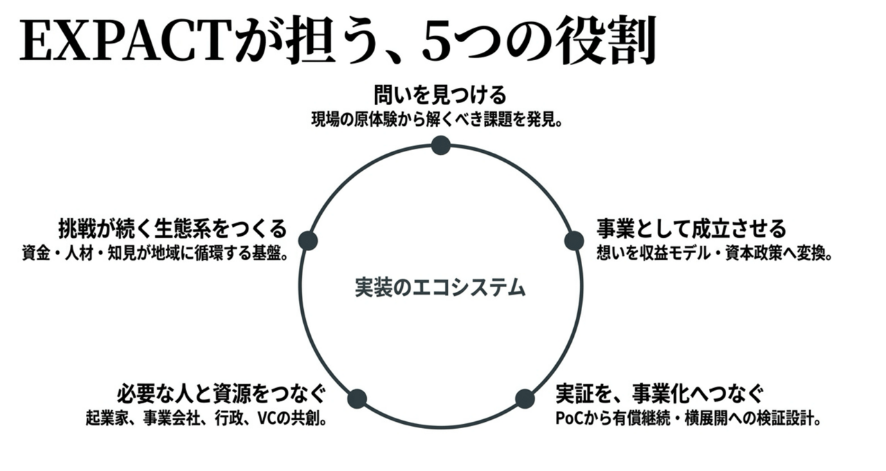 スクリーンショット 2026-08-15 222339 › EXPACT |スタートアップ支援|新たな挑戦に、旗を掲げよう。|Seed Impacts, Harvest Changes.| › EXPACTの5つの役割を円形に示す図。円周上の5点が課題発見・事業化・資源連携・実証・横展開設計・エコシステムの実装を表す。 › EXPACT |スタートアップ支援|新たな挑戦に、旗を掲げよう。|Seed Impacts, Harvest Changes.|